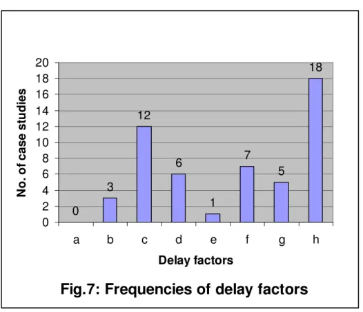 Figure 1 shows the frequencies of the delay factors. 