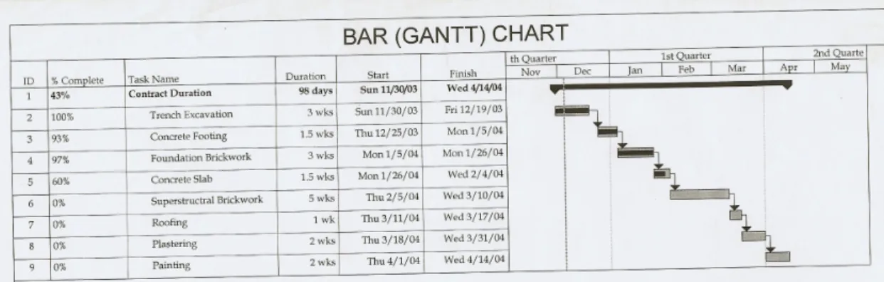 Figure 1: Bar (Gantt) chart programme  Source: Microsoft project 98 generated 