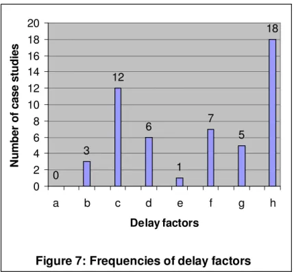 Figure 7 below indicates the frequencies of the causes of delays. 