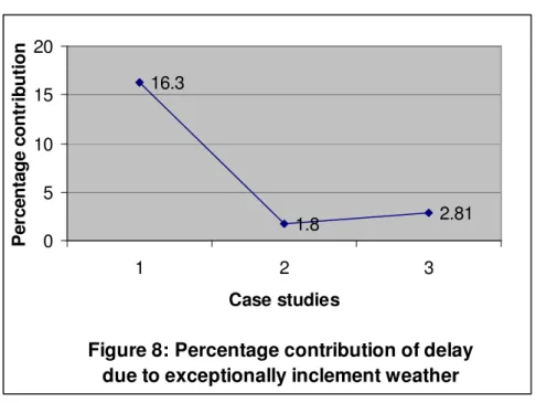 Figure 8: Percentage contribution of delay  due to exceptionally inclement weather