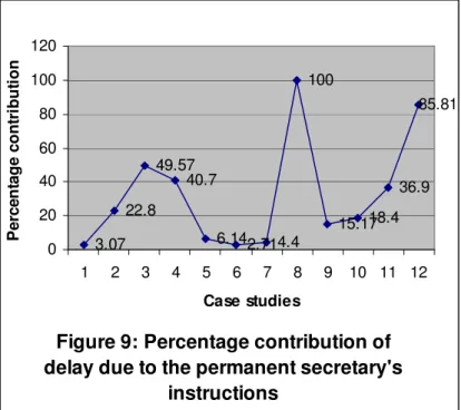 Figure 9: Percentage contribution of  delay due to the permanent secretary's 