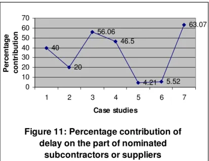 Figure 11: Percentage contribution of  delay on the part of nominated 