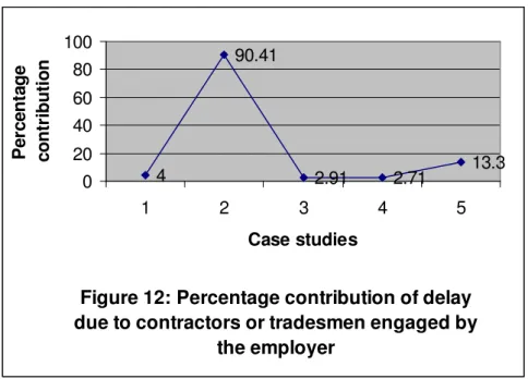 Figure 12: Percentage contribution of delay  due to contractors or tradesmen engaged by 
