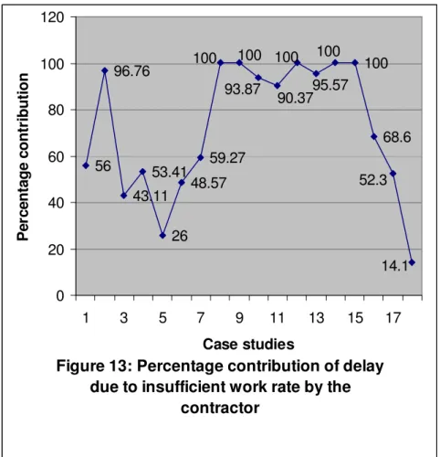 Figure 13: Percentage contribution of delay  due to insufficient work rate by the 