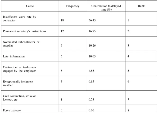 Table 3.2: Frequency and percentage contribution to delayed time 