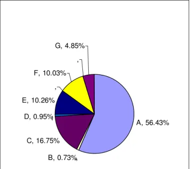 Figure 14 below indicates the percentage contribution to delayed time by delay factors