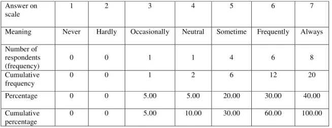Table 4.1: Example of how the highest frequency was calculated  