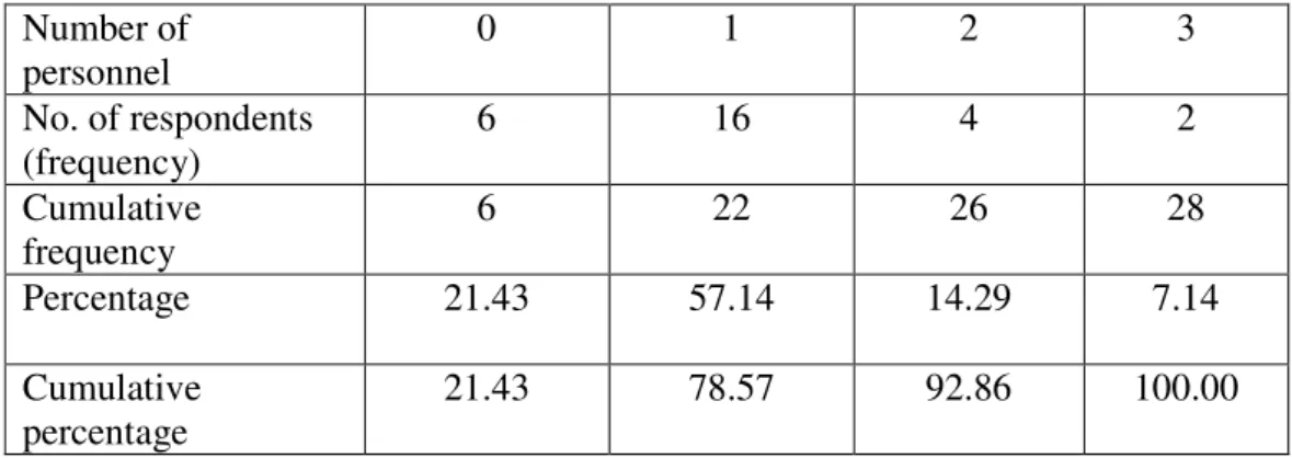 Table 4.7:  Number of estimators/quantity surveyors employed by contractors  Number of  