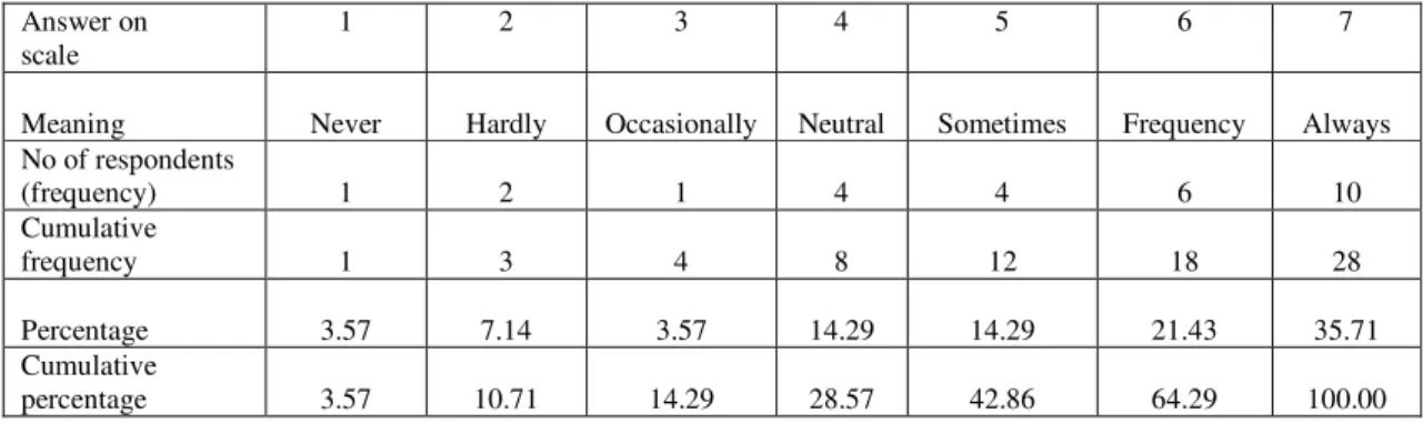 Table 4.20:  Extent to which extension of time claims are based on the critical path 