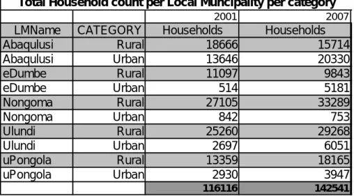 Table 2: Household count per Local Municipality per category 