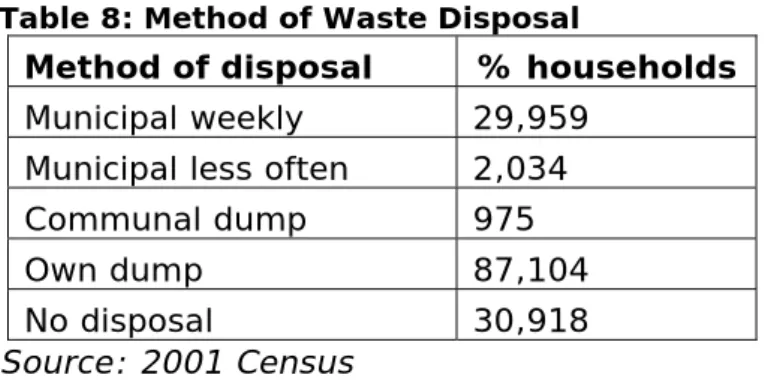 Table 8: Method of Waste Disposal 