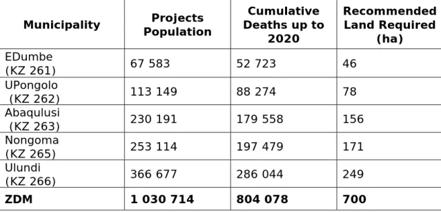 Table 9: Estimated Cemetery Land Requirements (2020)  