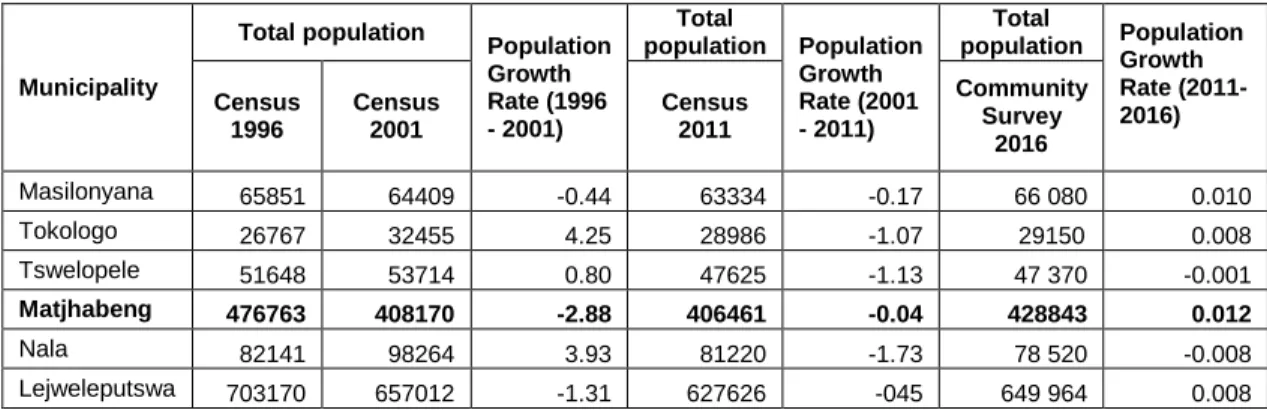 Table 2.1.1: Population and population growth rates per municipality in Lejweleputswa  district – Census 1996, 2001, 2011 and 2016 Community Survey estimates
