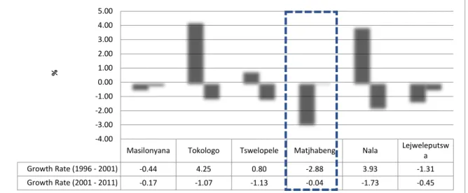 Figure 2.1.2 below graphically display population growth rates in Lejweleputswa district per  municipality wherein none of the municipalities experienced a positive growth for the period 2001  – 2011 including Lejweleputswa district