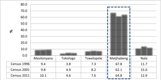 Figure 2.1.3: Percentage distribution of Lejweleputswa population per municipality – Census 1996,  2001 and 2011 