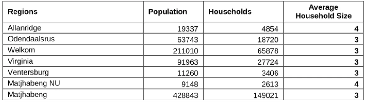 Table 1.1.2 shows total population, number of households and average household size of  Matjhabeng local municipality per region from Census 2011