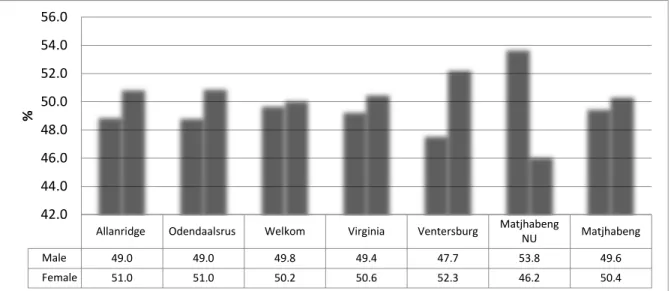 Figure 2.2.1: Percentage distribution of Matjhabeng population per region by gender – CS  2016 