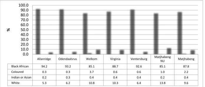 Figure 2.2.2 above displays sex ratio of Matjhabeng local municipality per region which  supplement information provided on figure 2.2.1 above