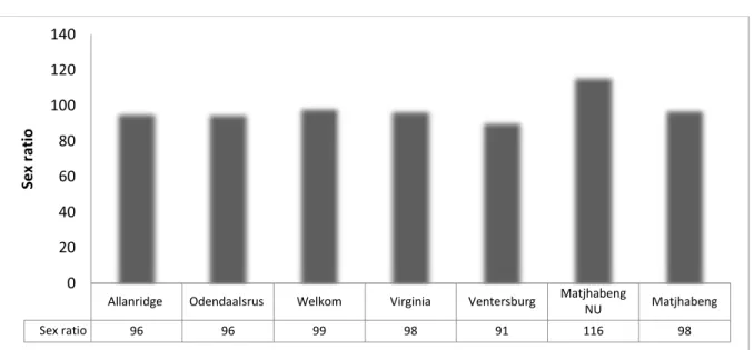 Figure 2.2.2: Sex ratio in Matjhabeng local municipality per region – CS 2016 