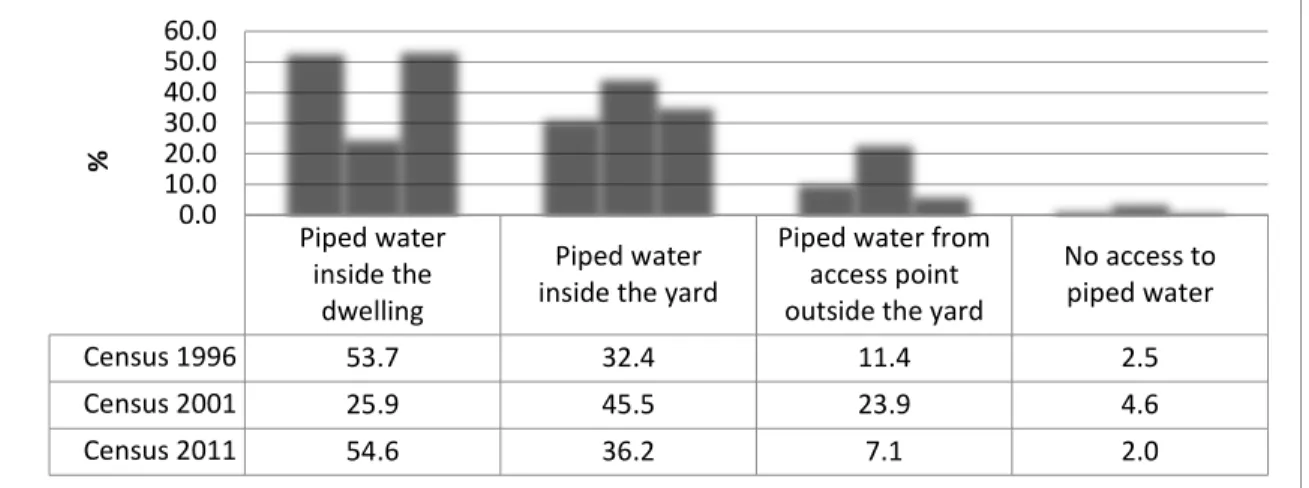 Figure 5.1.1: Percentage distribution of households in Matjhabeng local municipality with access to  piped water – Census 1996, 2001 and 2011 