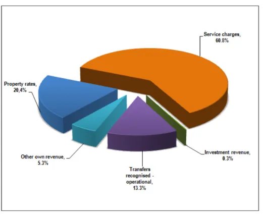 Figure 9: Breakdown of operating revenue over the 2015/16 MTREF 