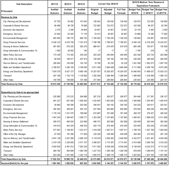 Table 23: MBRR A3 – Budgeted financial performance (revenue and expenditure by municipal  vote) 