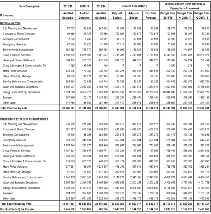 Table 34: MBRR A3 – Consolidated budgeted financial performance (revenue and expenditure  by municipal vote) 