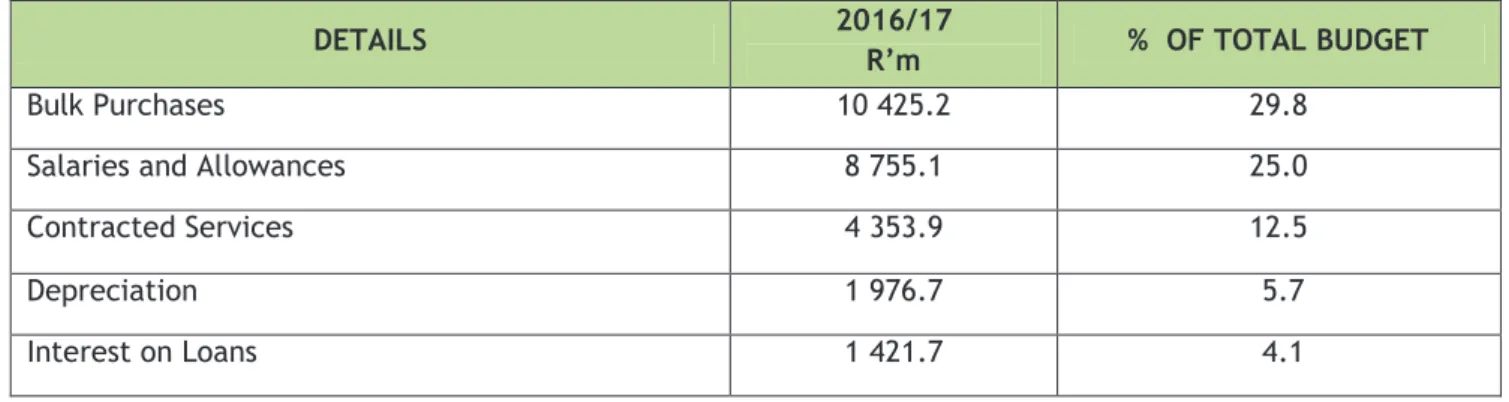 TABLE  A4  provides  a  view  of  the  budgeted  financial  performance  in  relation  to  revenue  by  source  and  expenditure by type