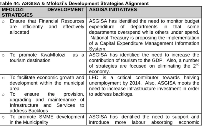 Table 44: ASGISA & Mfolozi’s Development Strategies Alignment 