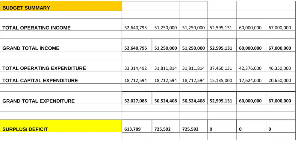 Table 48: Draft Summary of Consolidated Budget for 2010/2011 