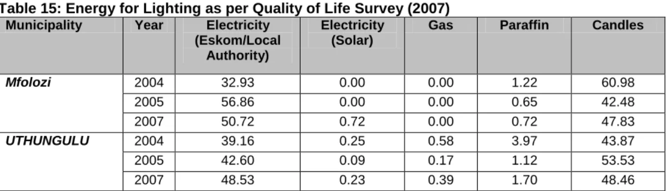 Table 15: Energy for Lighting as per Quality of Life Survey (2007)  Municipality  Year  Electricity 