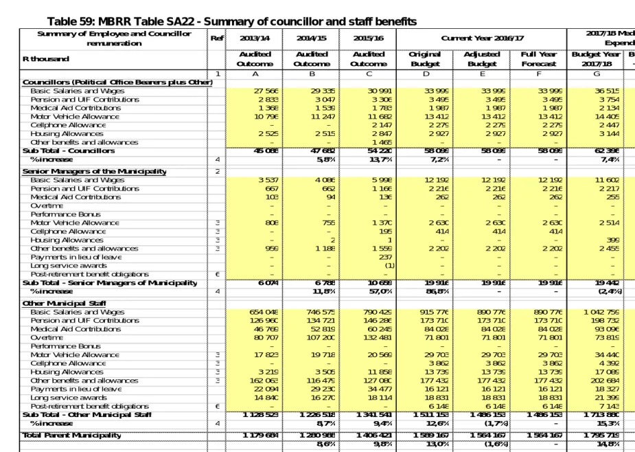 Table 59: MBRR Table SA22 - Summary of councillor and staff benefits 