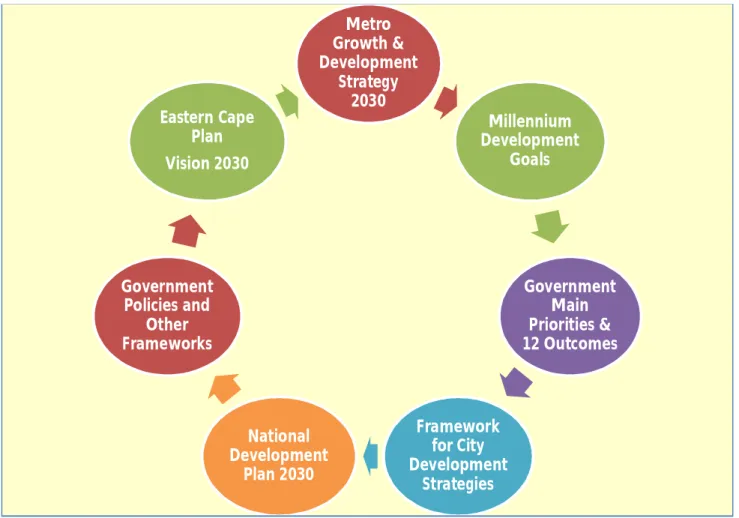 Figure 1: Cycle of Metro Growth and Development Strategy Metro 