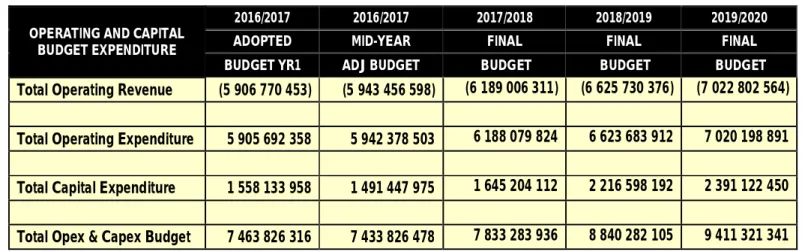 Table 1:  Overview of the 2016/17 MTREF Budget 