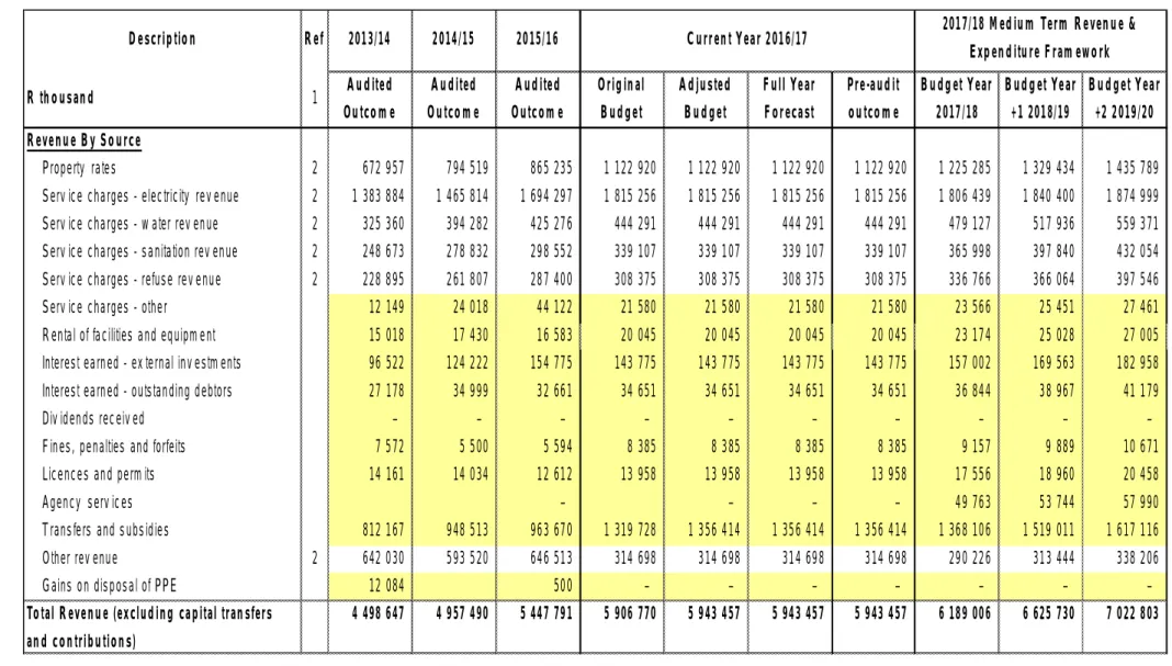 Table 4: Summary revenue classified by revenue source 