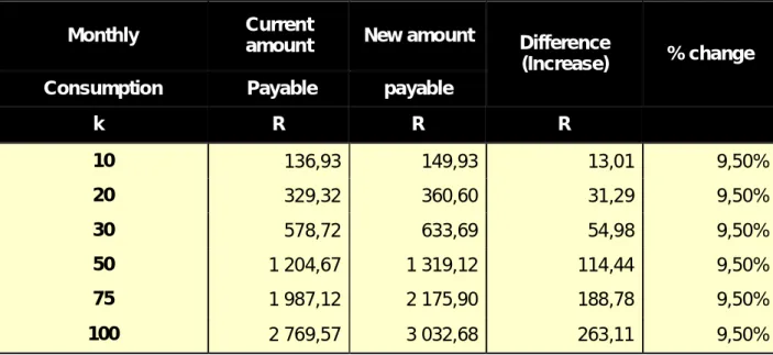Table 9: Comparison between current water charges and increases (Domestic) 
