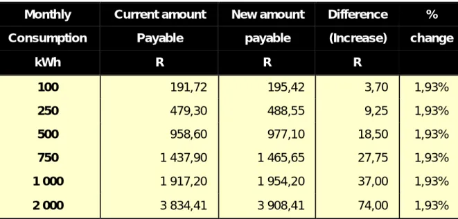 Table 10: Comparison between current electricity charges and increases (Domestic) 