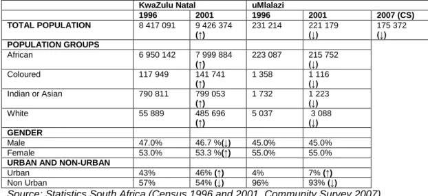 Table 1: Composition of the population table of South Africa, KwaZulu Natal and  uMlalazi Local Municipality  