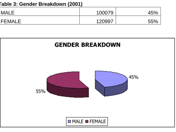 Table 3: Gender Breakdown (2001) 