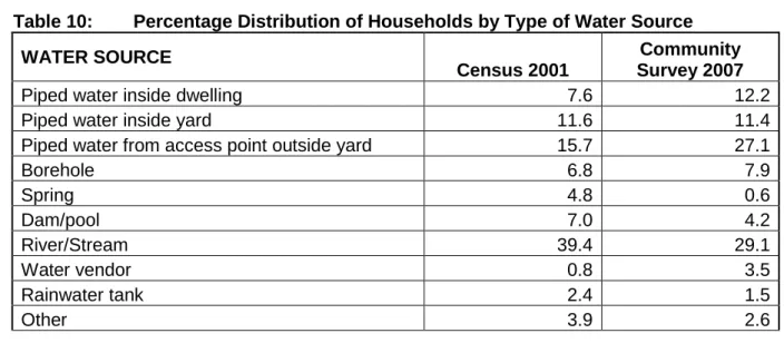 Table 10:  Percentage Distribution of Households by Type of Water Source  WATER SOURCE 