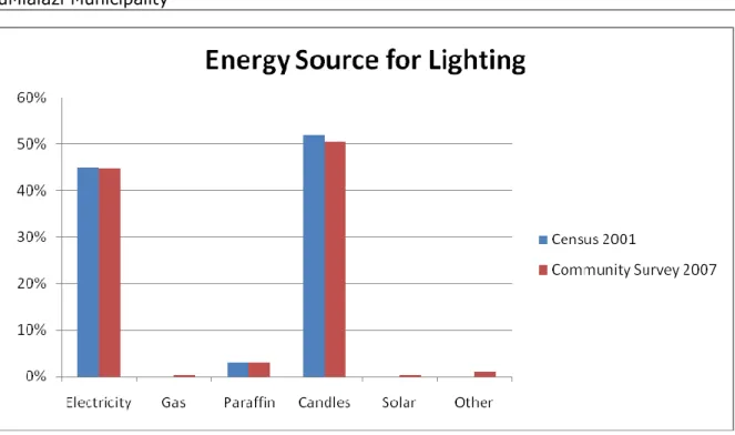 Table 14: Energy Source for Cooking 