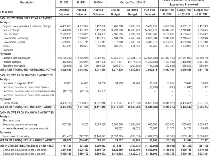 TABLE A7 – BUDGETED CASH FLOW STATEMENT 