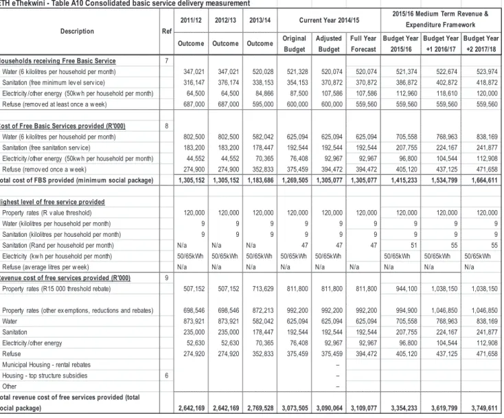 Table A10 provides an overview of service delivery levels, including backlogs for each of the main services