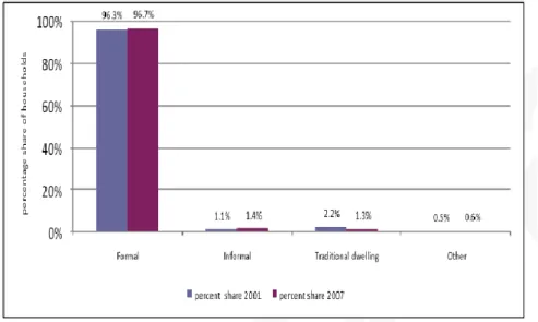 Figure 5.9: Dwelling type occupied by households in Laingsburg  