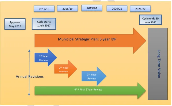 Figure 1: IDP Phases 