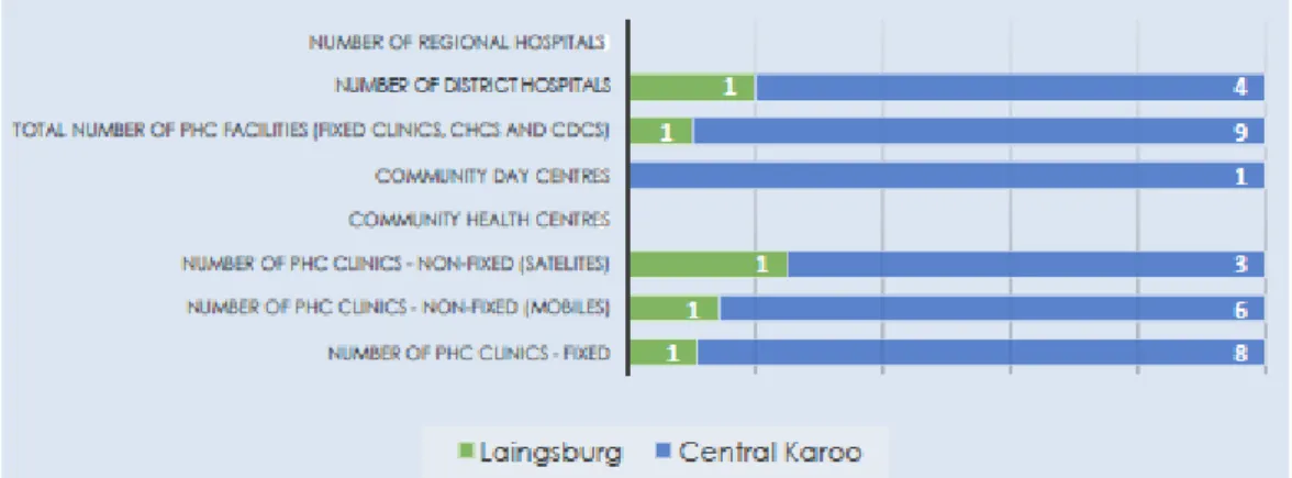 Graph 5.3 Laingsburg Primary Health Facilities ( Source LSEP; 2016:11) 