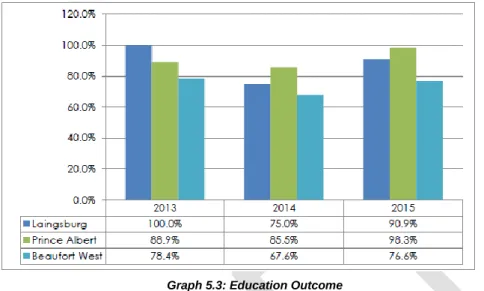 Graph 5.3: Education Outcome 