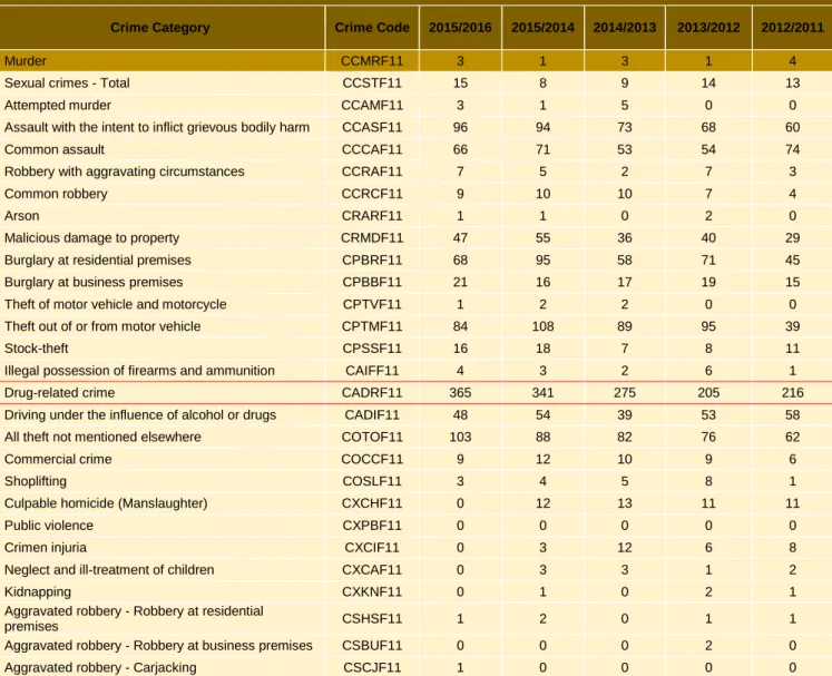 Table 5.6. Five Year Crime Statistics (source: IHS Global Insight; Regional eXplorer 1029 (2.5w) 