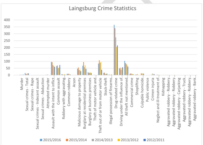 Graph 5.5 Types of crime reported (source: IHS Global Insight Regional eXplorer 1029 (2.5w) 