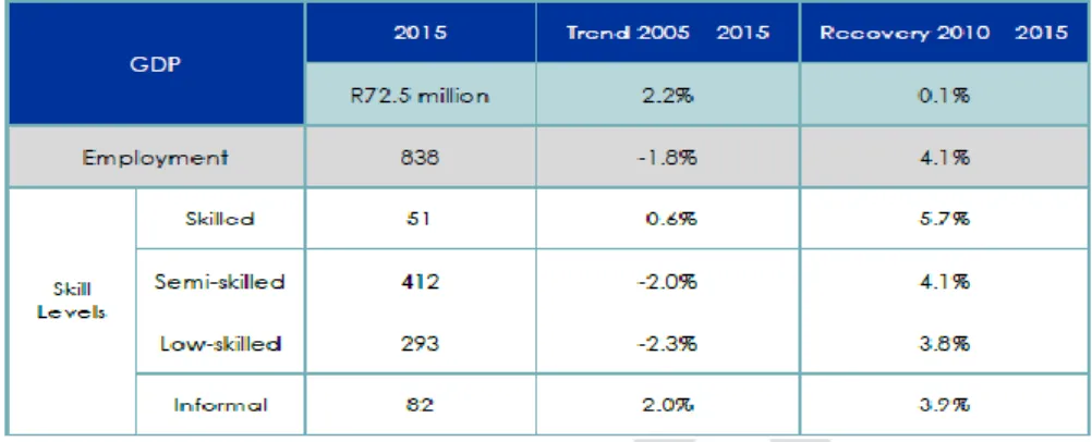 Table 5.19 Agricultural Sector Employment (Source: LSEP, 2016: 27) 